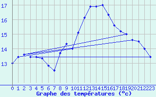 Courbe de tempratures pour Melle (Be)