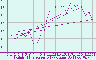 Courbe du refroidissement olien pour Ile de Batz (29)
