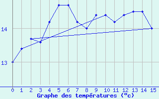 Courbe de tempratures pour Nyhamn