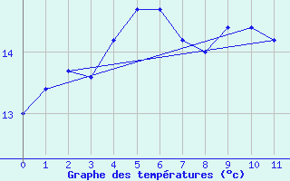 Courbe de tempratures pour Nyhamn