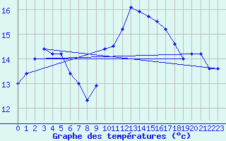 Courbe de tempratures pour Pilat Graix (42)