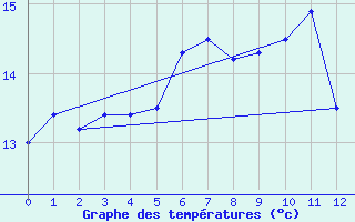 Courbe de tempratures pour Ulkokalla