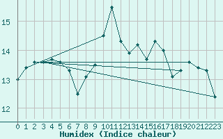 Courbe de l'humidex pour Marquise (62)