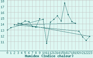 Courbe de l'humidex pour Sanary-sur-Mer (83)