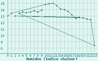 Courbe de l'humidex pour Retie (Be)