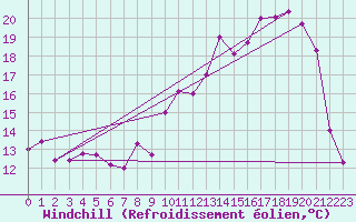 Courbe du refroidissement olien pour Saint-Quentin (02)
