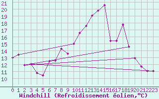 Courbe du refroidissement olien pour Viseu