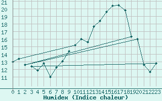 Courbe de l'humidex pour Xert / Chert (Esp)