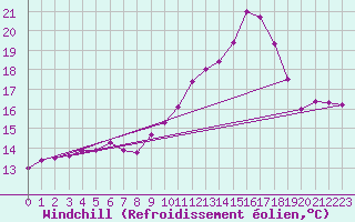 Courbe du refroidissement olien pour Chlons-en-Champagne (51)