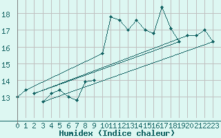 Courbe de l'humidex pour Capo Bellavista