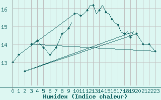 Courbe de l'humidex pour Shoream (UK)