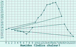 Courbe de l'humidex pour Montalbn