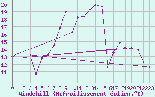Courbe du refroidissement olien pour Hohenpeissenberg
