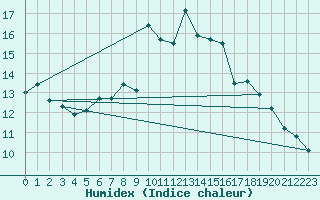 Courbe de l'humidex pour Guetsch