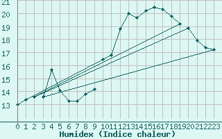 Courbe de l'humidex pour Colmar (68)