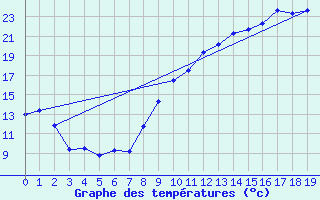 Courbe de tempratures pour Thore les Pins (72)