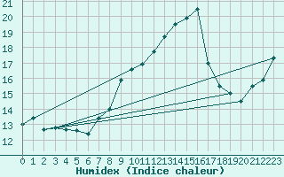 Courbe de l'humidex pour Aberdaron