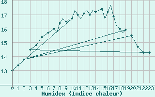 Courbe de l'humidex pour Shoream (UK)