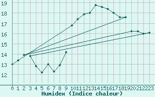 Courbe de l'humidex pour Marseille - Saint-Loup (13)
