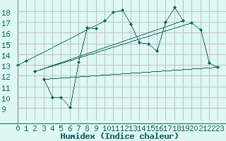 Courbe de l'humidex pour Vanclans (25)