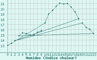 Courbe de l'humidex pour Nostang (56)