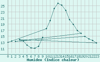 Courbe de l'humidex pour Narbonne-Ouest (11)