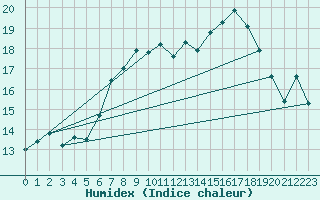 Courbe de l'humidex pour Barth