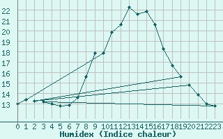 Courbe de l'humidex pour Pinoso