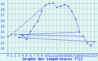 Courbe de tempratures pour Sydfyns Flyveplads