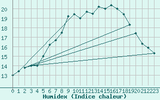Courbe de l'humidex pour Oberriet / Kriessern