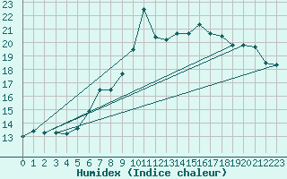 Courbe de l'humidex pour Little Rissington