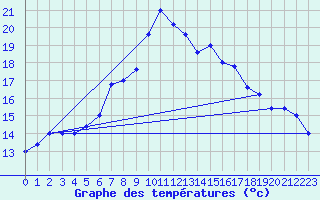 Courbe de tempratures pour Trapani / Birgi