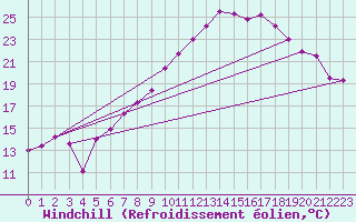 Courbe du refroidissement olien pour Straubing