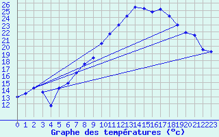 Courbe de tempratures pour Straubing