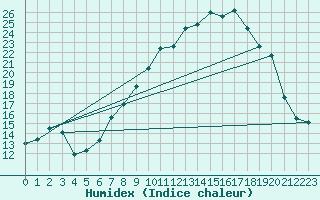 Courbe de l'humidex pour Palencia / Autilla del Pino