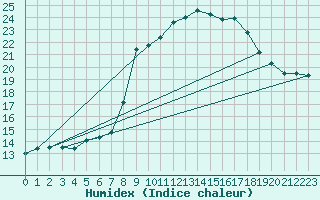 Courbe de l'humidex pour Neuhutten-Spessart