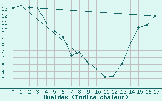 Courbe de l'humidex pour Jean Cote Agcm