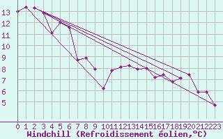 Courbe du refroidissement olien pour Le Bourget (93)
