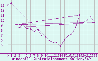 Courbe du refroidissement olien pour Leader Airport