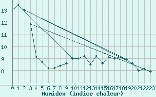 Courbe de l'humidex pour Peaugres (07)