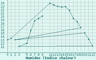 Courbe de l'humidex pour Retie (Be)