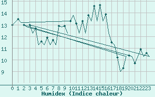Courbe de l'humidex pour Menorca / Mahon