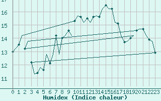 Courbe de l'humidex pour Bournemouth (UK)