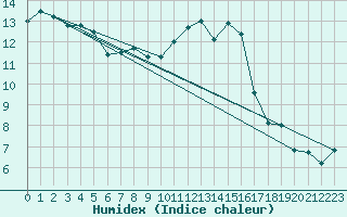 Courbe de l'humidex pour Saint-Philbert-de-Grand-Lieu (44)