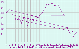 Courbe du refroidissement olien pour Diepholz