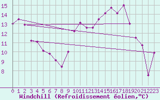 Courbe du refroidissement olien pour Tarbes (65)