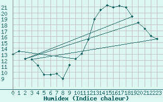 Courbe de l'humidex pour Anvers (Be)