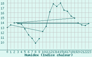 Courbe de l'humidex pour Bziers-Centre (34)