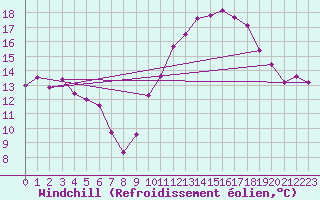 Courbe du refroidissement olien pour Albert-Bray (80)