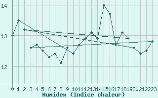 Courbe de l'humidex pour Cap Pertusato (2A)